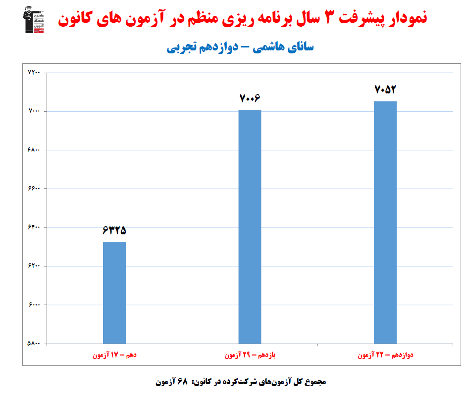 سانای هاشمی؛ نمودار پیشرفت در 3سال، 68آزمون، 2118پاسخ صحیح