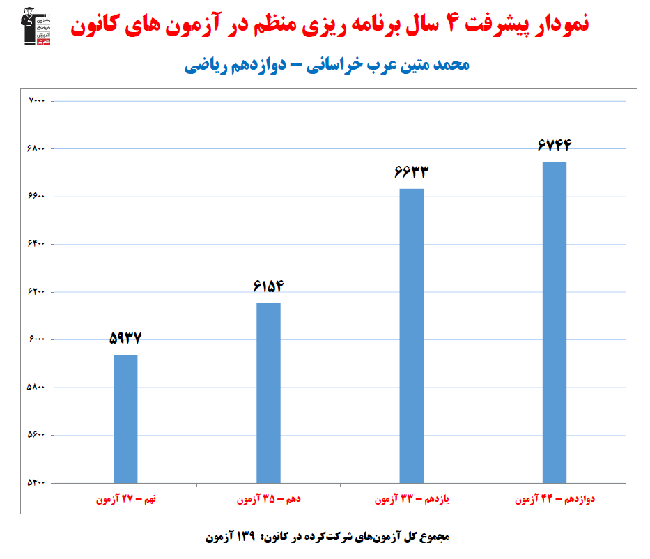 محمدمتین عرب خراسانی؛نمودار پیشرفت در 4سال،139آزمون،1540پاسخ صحیح