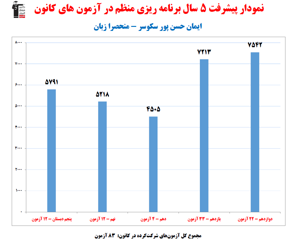 ایمان حسن پور؛ نمودار پیشرفت در 5سال، 83آزمون، 1263پاسخ صحیح
