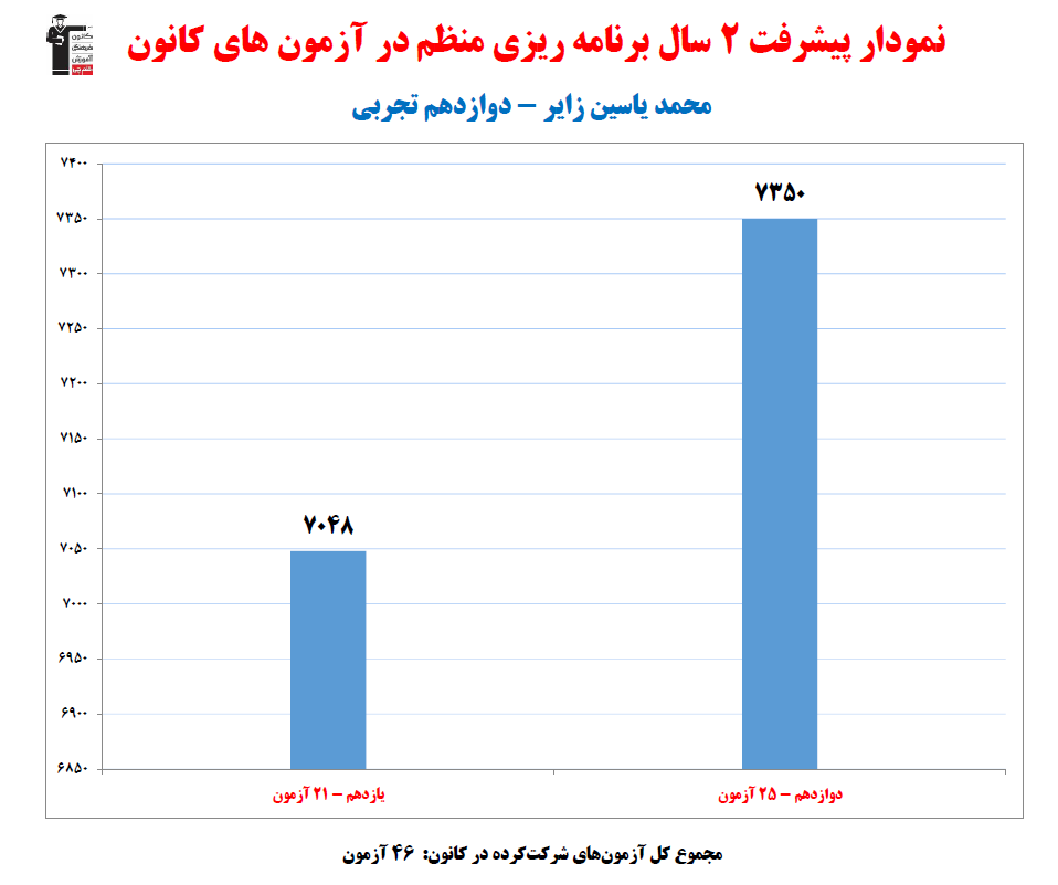 محمد یاسین زایر؛ نمودار پیشرفت در 2سال، 46 آزمون، 2309 پاسخ صحیح