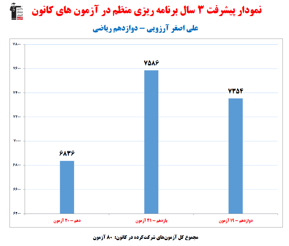 علی اصغر آرزویی؛ نمودار پیشرفت در 3سال، 80آزمون، 1225پاسخ صحیح