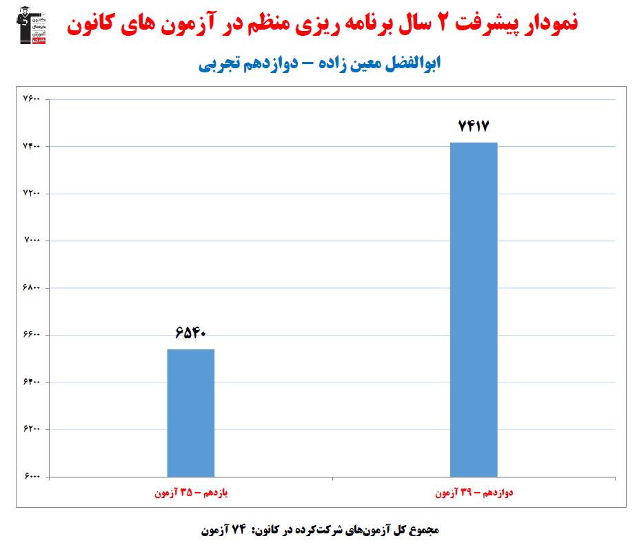 ابوالفضل معین زاده؛ نمودار پیشرفت در 2سال، 74آزمون، 2751پاسخ صحیح