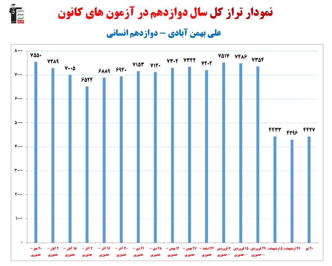 علی بهمن آبادی؛ نمودار پیشرفت در 1سال، 20آزمون، 1849پاسخ صحیح