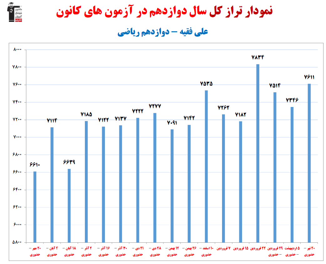 علی فقیه؛ نمودار پیشرفت در 1سال، 25آزمون، 1672پاسخ صحیح
