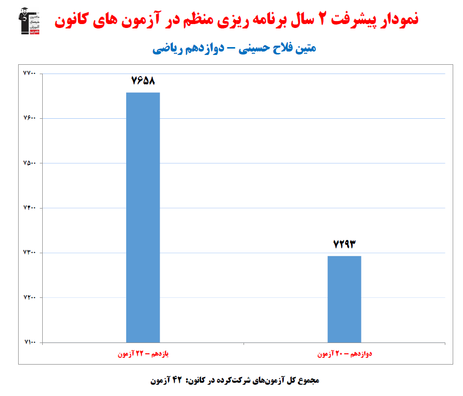 متین فلاح حسینی؛ نمودار پیشرفت در 2سال، 42آزمون، 1243پاسخ صحیح