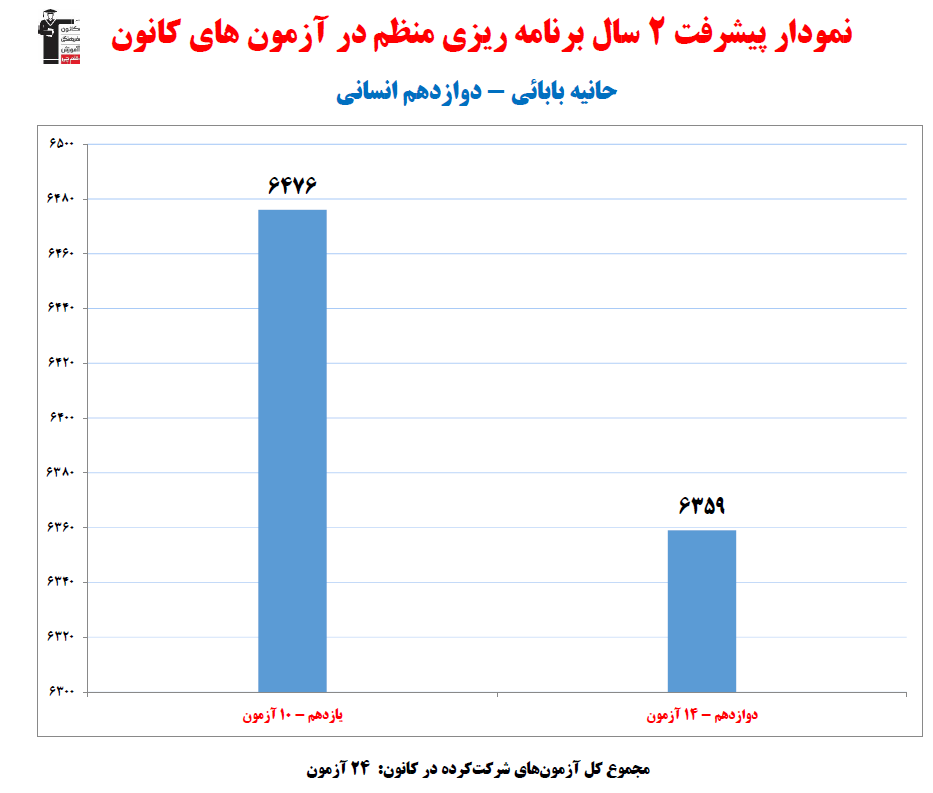 حانیه بابائی؛ نمودار پیشرفت در 2سال، 24آزمون، 1134پاسخ صحیح