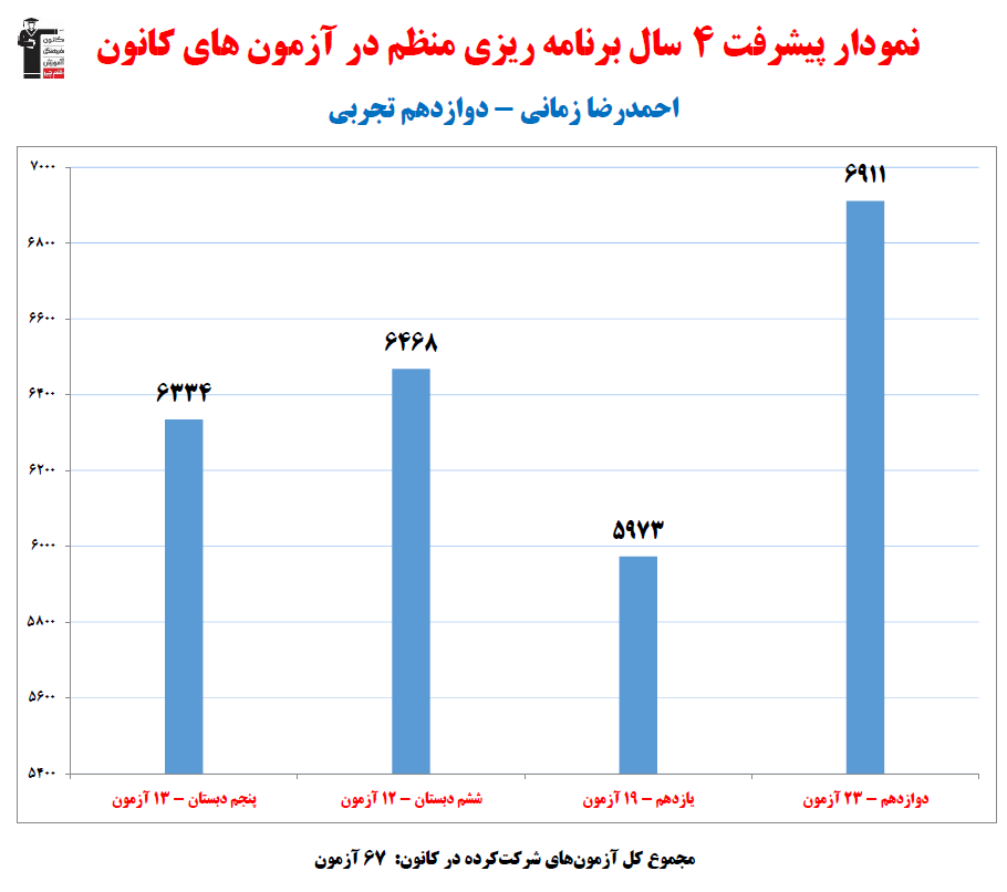 احمدرضا زمانی؛ نمودار پیشرفت در 4سال، 67آزمون، 1903پاسخ صحیح