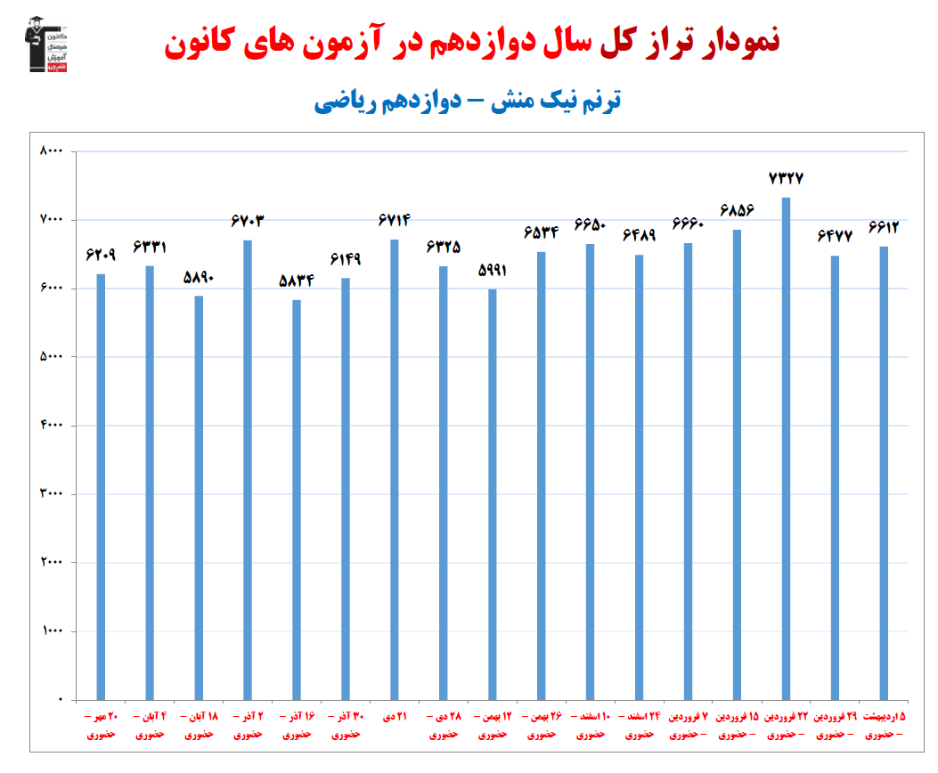 ترنم نیک منش؛ نمودار پیشرفت در 1سال، 34آزمون، 1166پاسخ صحیح
