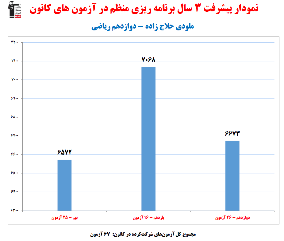 ملودی حلاج زاده؛ نمودار پیشرفت در 3سال، 67آزمون، 1524پاسخ صحیح