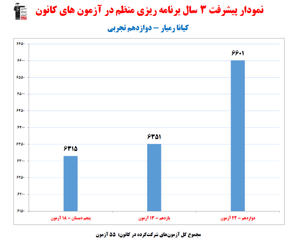 کیانا رمیار؛ نمودار پیشرفت در 3سال، 55آزمون، 2129پاسخ صحیح