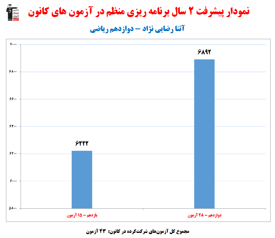 آتنا رضایی نژاد؛ نمودار پیشرفت در 1سال، 43آزمون، 1542پاسخ صحیح