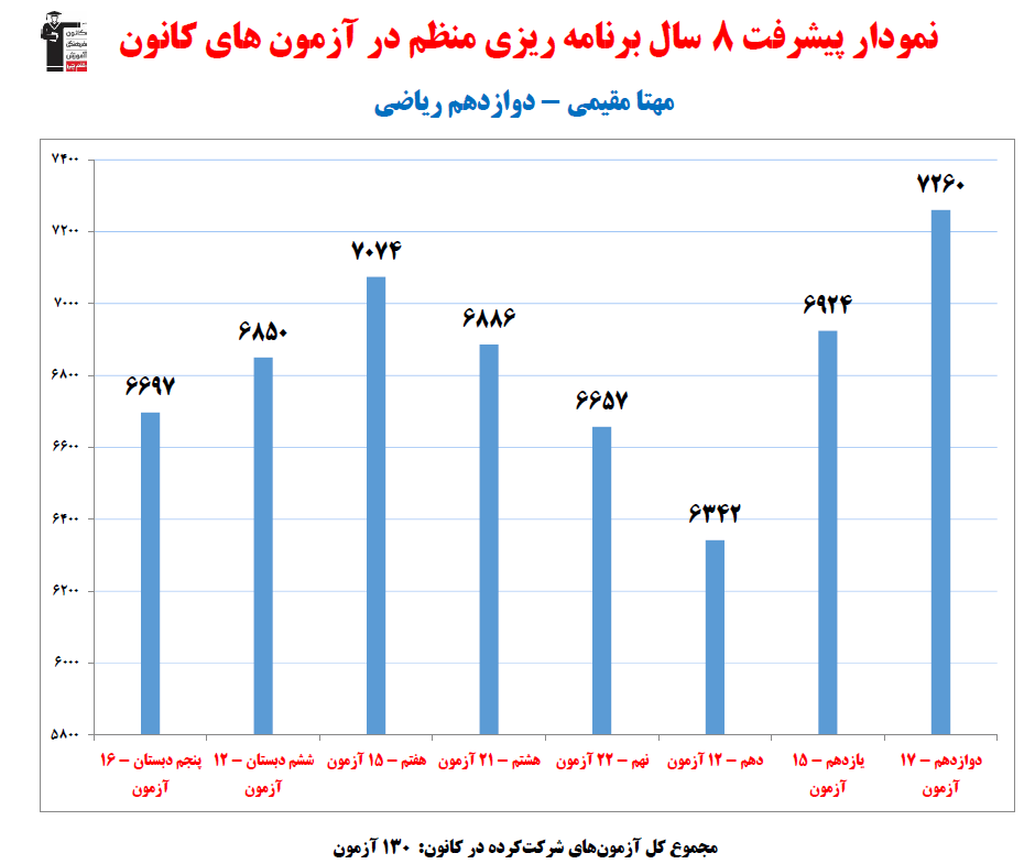 مهتا مقیمی؛ نمودار پیشرفت در 8سال، 130آزمون، 959پاسخ صحیح