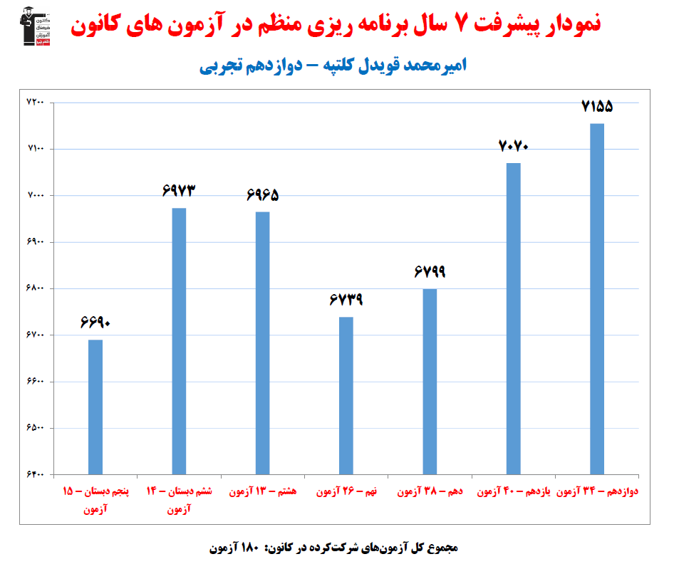 امیرمحمد قویدل؛ نمودار پیشرفت در 7سال، 180آزمون، 2921پاسخ صحیح