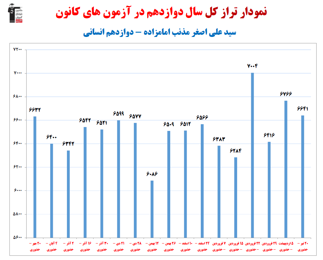 سید علی اصغر مذنب؛ نمودار پیشرفت در 1سال، 28آزمون، 2042پاسخ صحیح