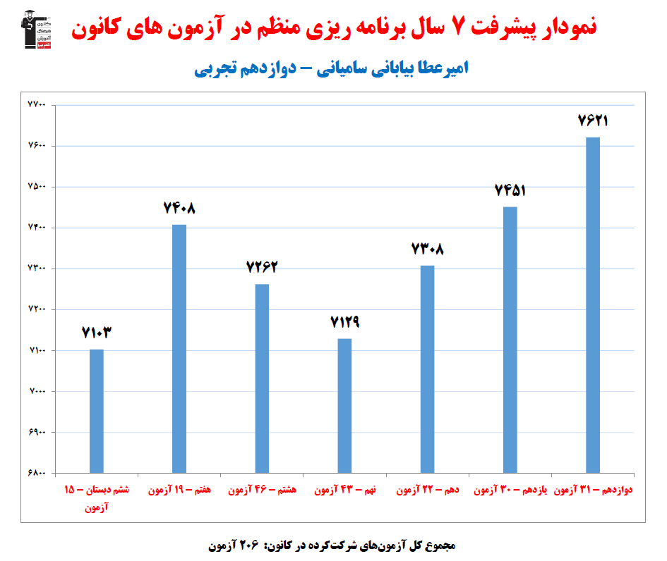 امیرعطا بیابانی ؛ نمودار پیشرفت در 7سال، 206آزمون، 3167پاسخ صحیح