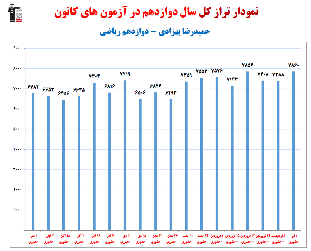 حمیدرضا بهزادی؛ نمودار پیشرفت در 1سال، 44آزمون، 2013پاسخ صحیح