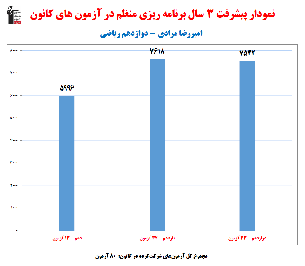 امیررضا مرادی رتبه 1 منطقه 3 کنکور ریاضی 1404 (3 سال، 80 آزمون)
