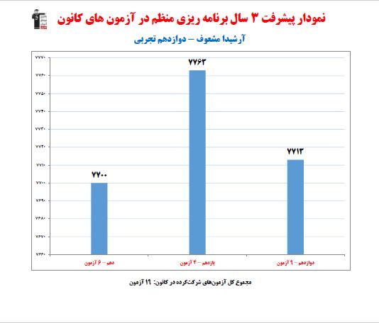 آرشیدا مشعوف رتبه 8 منطقه 1 کنکور تجربی 1404 (3 سال، 19 آزمون)