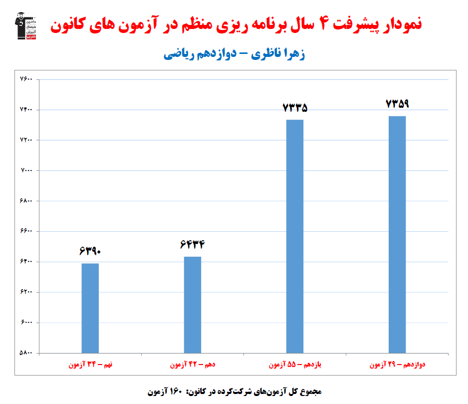 زهرا ناظری؛ نمودار پیشرفت در 4سال، 160آزمون، 1979پاسخ صحیح