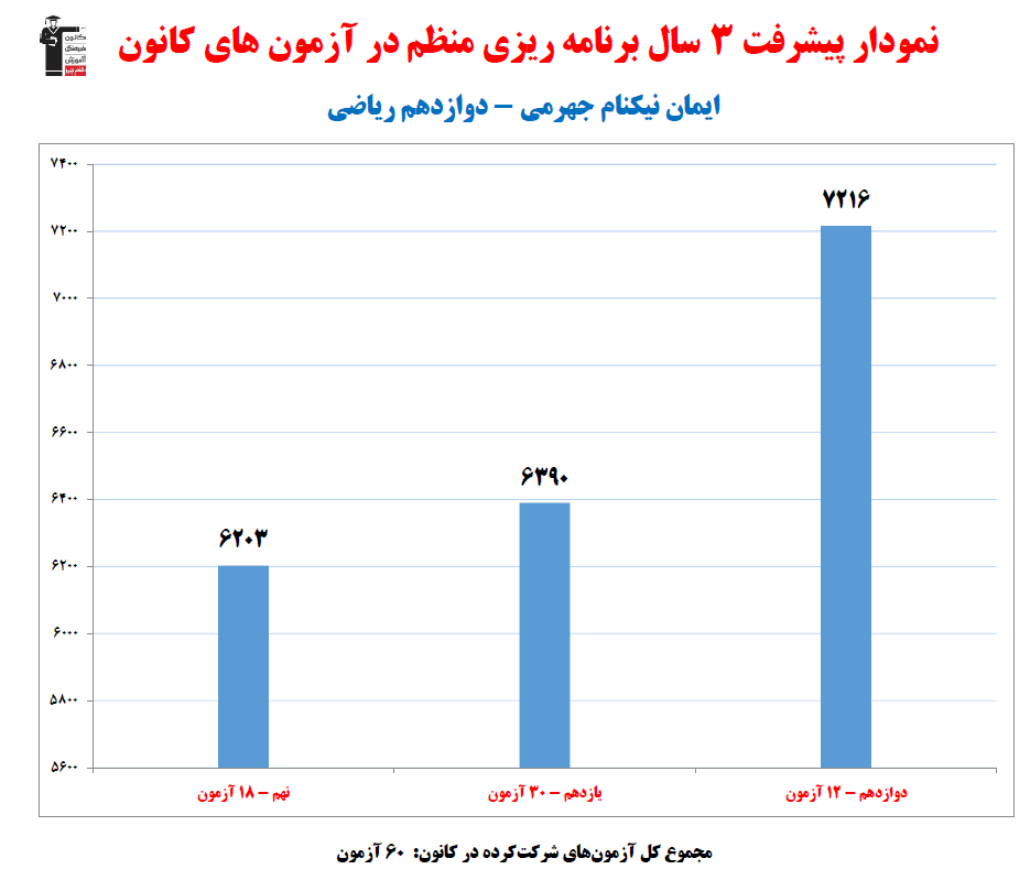 ایمان نیکنام جهرمی؛ نمودار پیشرفت در 3سال، 60آزمون، 695پاسخ صحیح
