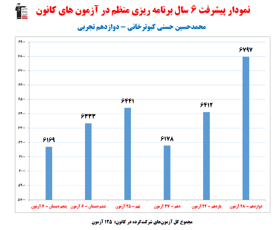 محمدحسین حسنی؛ نمودار پیشرفت در 6سال، 125آزمون، 1792پاسخ صحیح