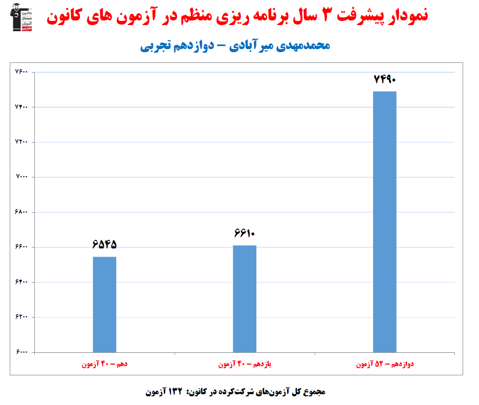 محمدمهدی میرآبادی؛ نمودار پیشرفت در 3سال، 132آزمون، 2833پاسخ صحیح