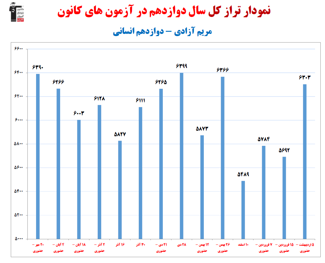 مریم آزادی؛ نمودار پیشرفت در 2سال، 27آزمون، 1145پاسخ صحیح