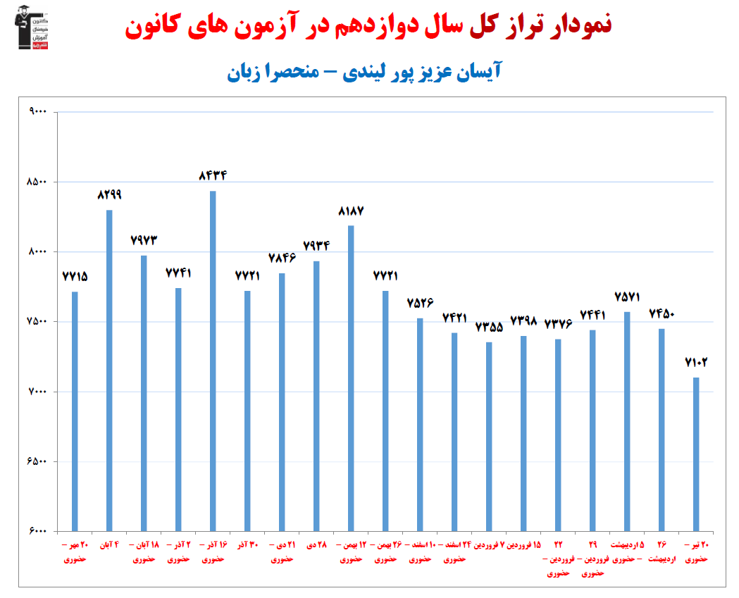 آیسان عزیز پور؛ نمودار پیشرفت در 1سال، 45آزمون، 1705پاسخ صحیح