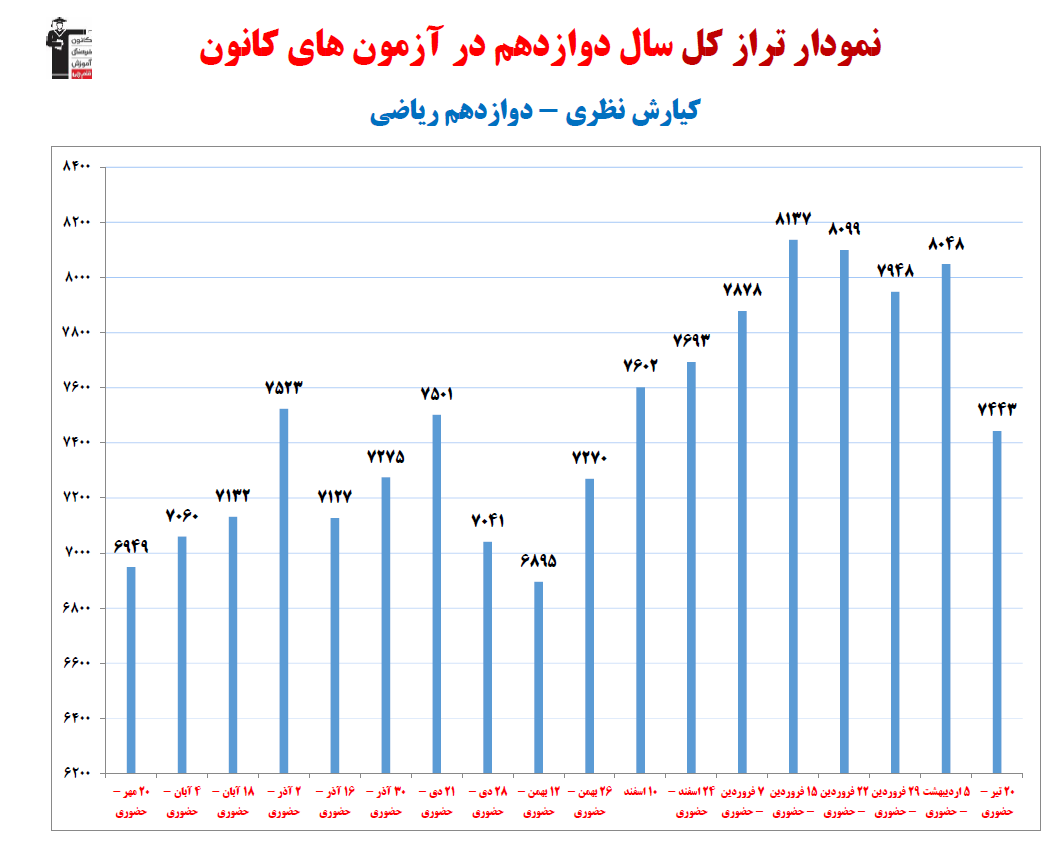 کیارش نظری؛ نمودار پیشرفت در 1سال، 20آزمون، 1530پاسخ صحیح