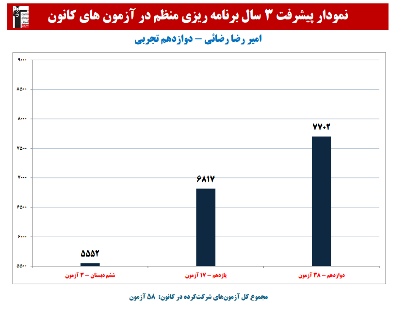 امیر رضا رضائی: نمودار پیشرفت در 3 سال،58 آزمون،4066 پاسخ صحیح