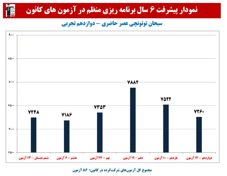سبحان توتونچی: نمودار پیشرفت در 6 سال،86 آزمون،1673 پاسخ صحیح