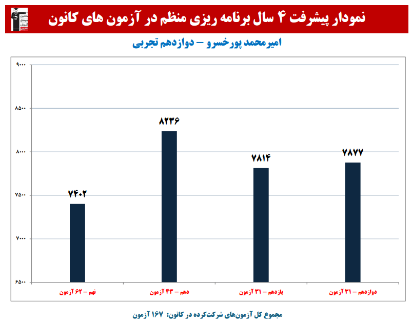 امیرمحمد پورخسرو: نمودار پیشرفت در 4 سال،167 آزمون،3436 پاسخ صحیح