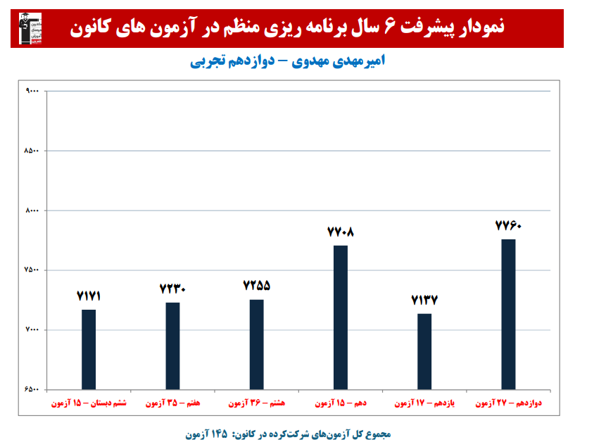 امیرمهدی مهدوی: نمودار پیشرفت در 6 سال،145 آزمون،3320 پاسخ صحیح