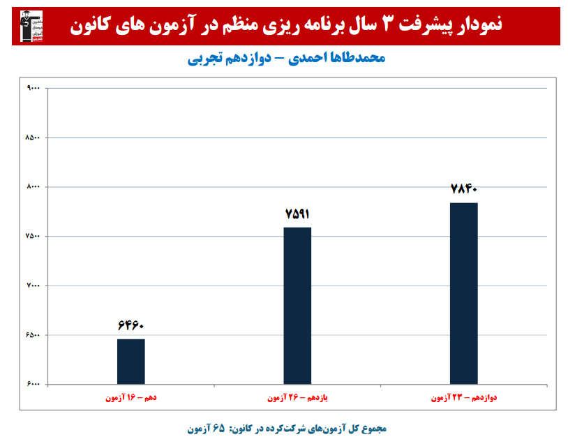 محمدطاها احمدی: نمودار پیشرفت در 3 سال،65 آزمون،2195 پاسخ صحیح