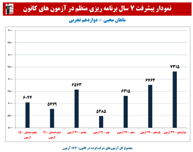 ماهان محبی: نمودار پیشرفت در 7 سال،166 آزمون،2218 پاسخ صحیح