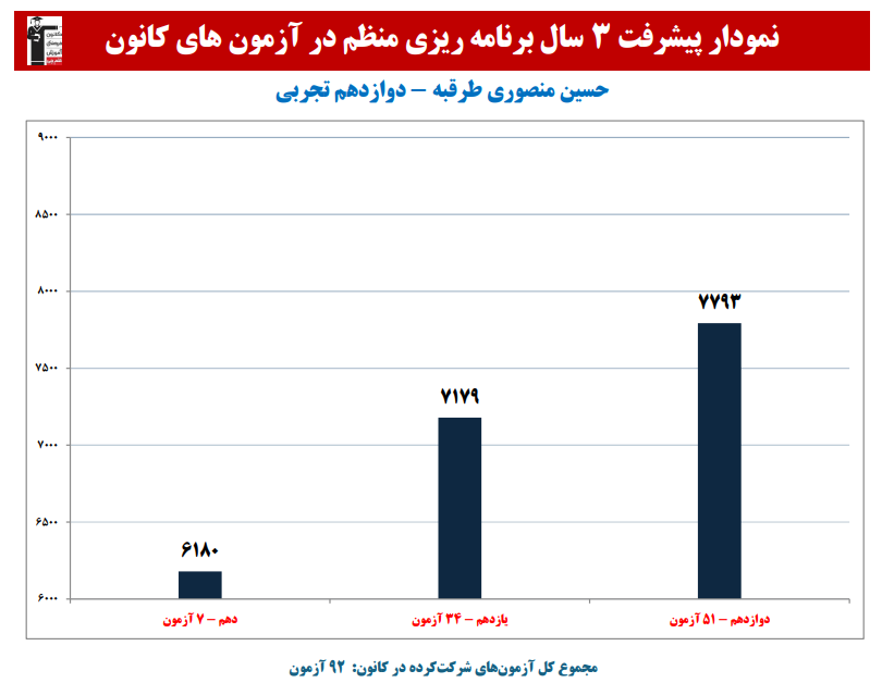 حسین منصوری طرقبه: نمودار پیشرفت در 3 سال،92 آزمون،3980 پاسخ صحیح