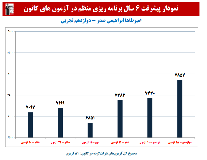 امیرطاها ابراهیمی: نمودار پیشرفت در 6 سال،81 آزمون،1970 پاسخ صحیح