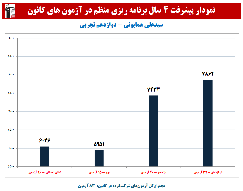 سیدعلی همایونی: نمودار پیشرفت در 4 سال،83 آزمون،3429 پاسخ صحیح