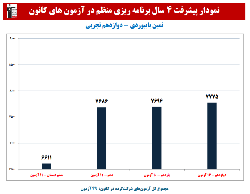 ثمین بایبوردی: نمودار پیشرفت در 4 سال،49 آزمون،1637 پاسخ صحیح