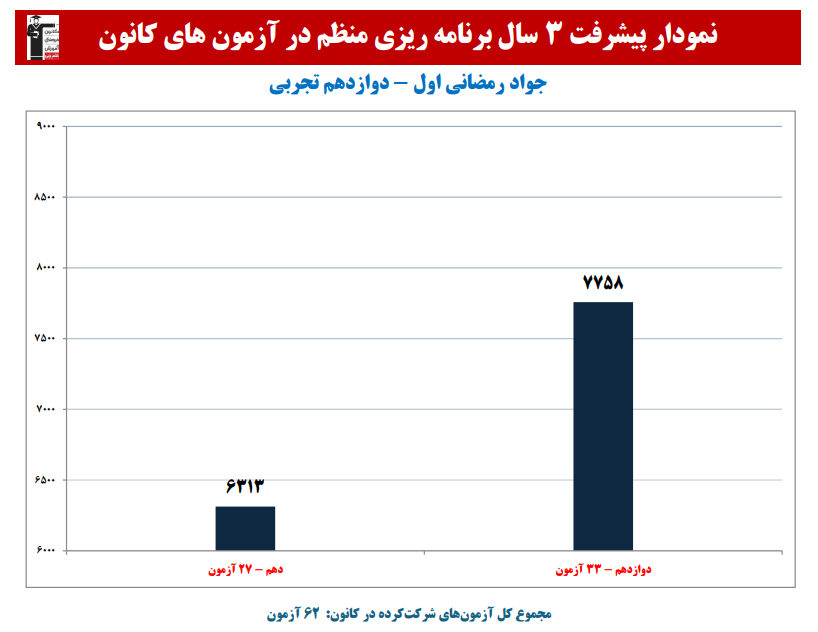جواد رمضانی اول: نمودار پیشرفت در 3 سال،62 آزمون،3621 پاسخ صحیح