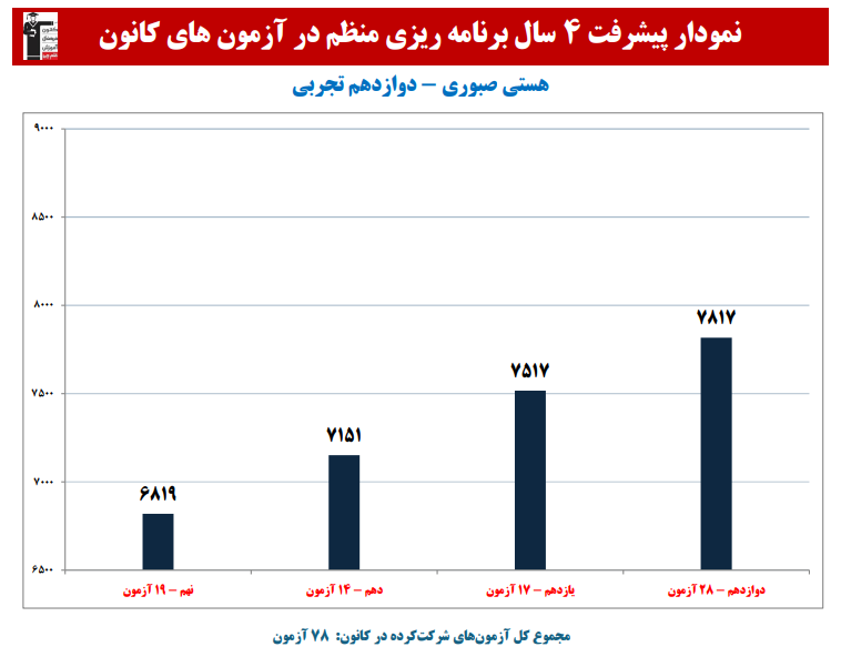 هستی صبوری: نمودار پیشرفت در 4 سال،78 آزمون،3355 پاسخ صحیح