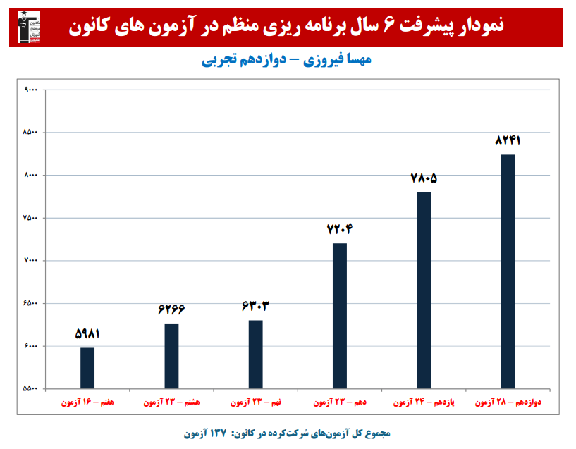 مهسا فیروزی: نمودار پیشرفت در 6 سال،137 آزمون،4381 پاسخ صحیح