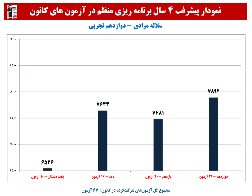 سلاله مرادی: نمودار پیشرفت در 4 سال،67 آزمون،2945 پاسخ صحیح