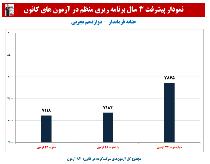 حنانه فرماندار: نمودار پیشرفت در 3 سال،84 آزمون،3479 پاسخ صحیح