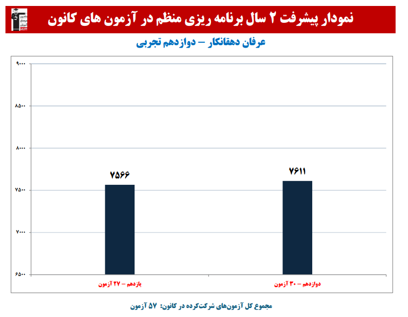 عرفان دهقانکار: نمودار پیشرفت در 2 سال،57 آزمون،3750 پاسخ صحیح