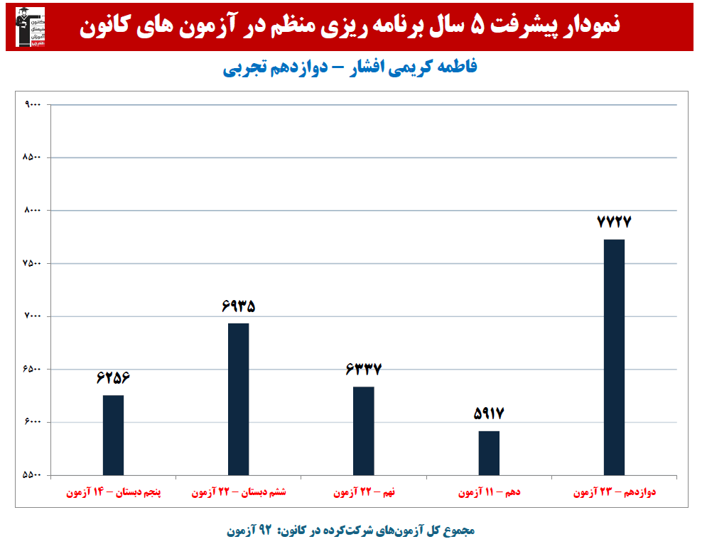فاطمه کریمی افشار: نمودار پیشرفت در 5 سال،92 آزمون،2680 پاسخ صحیح