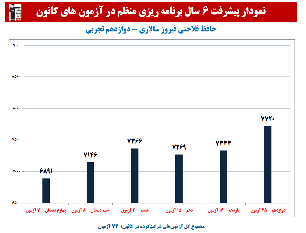 حافظ فلاحتی: نمودار پیشرفت در 6 سال،74 آزمون،2945 پاسخ صحیح