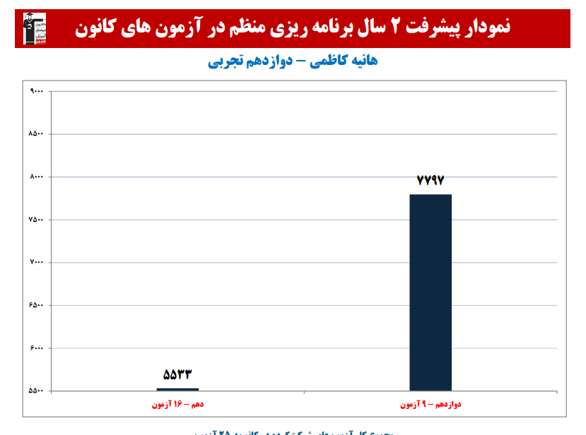 هانیه کاظمی: نمودار پیشرفت در 2 سال،25 آزمون،2027 پاسخ صحیح