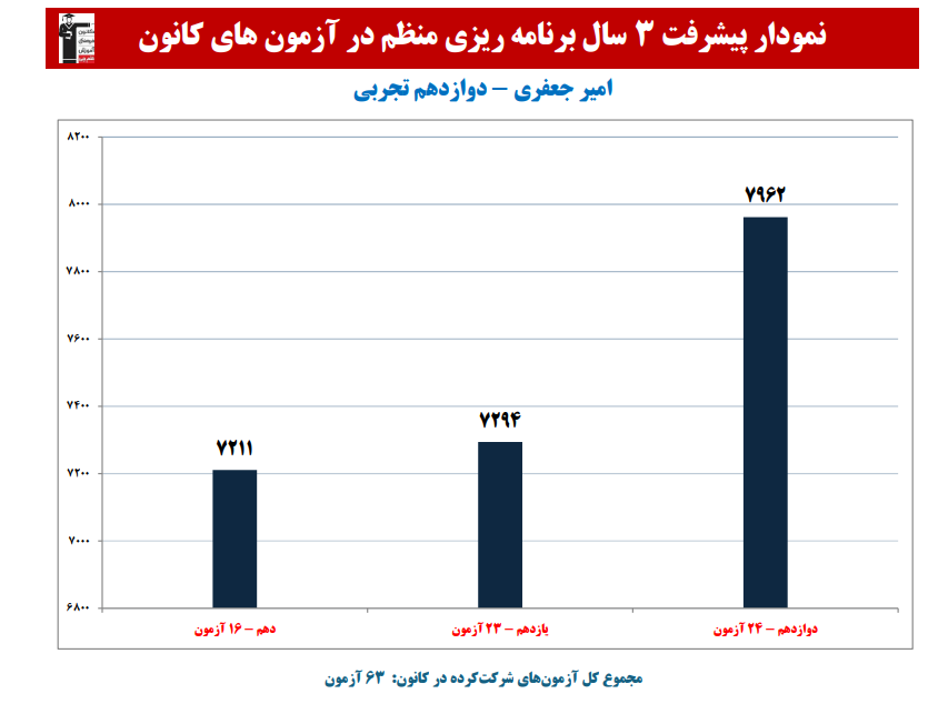 امیر جعفری: نمودار پیشرفت در 3 سال،63 آزمون،2363 پاسخ صحیح