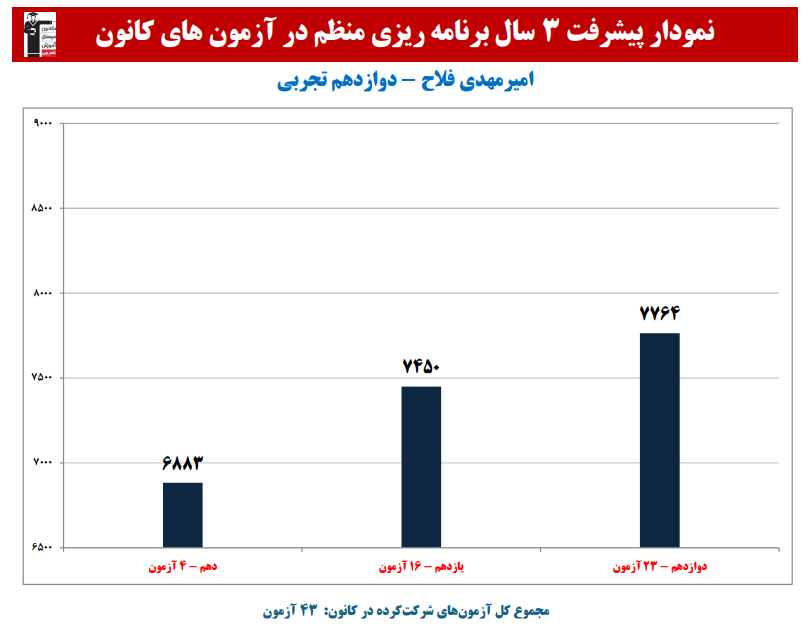 امیرمهدی فلاح رتبه 7 منطقه 2 کنکور تجربی 1405